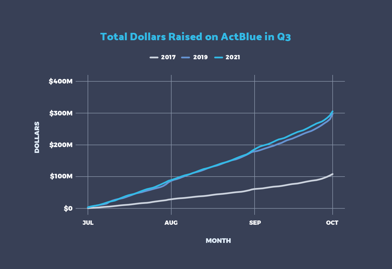 line graph
